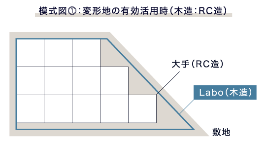 模式図①：変形地の有効活用時（木造：RC造）