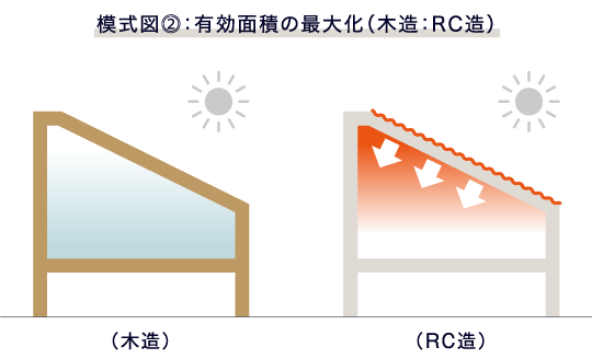 模式図➁：有効面積の最大化（木造：RC造）