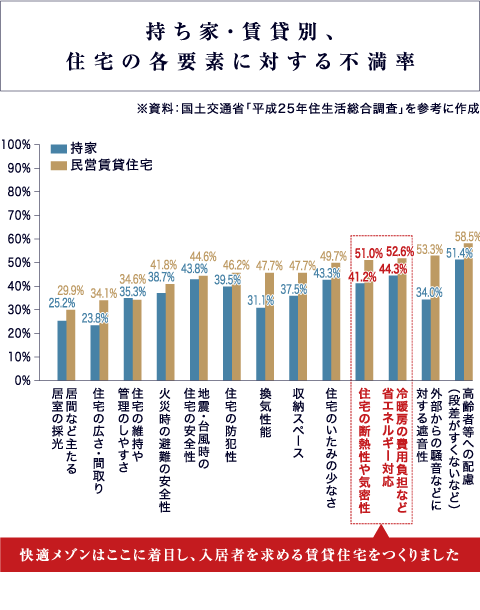 持ち家・賃貸別、住宅の各要素に対する不満率