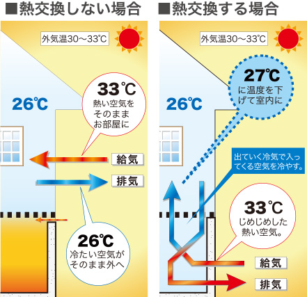 熱交換のメカニズム