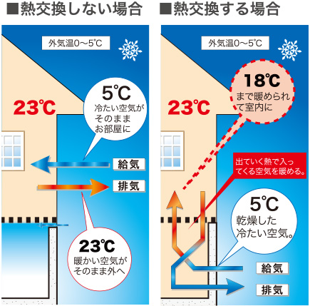 熱交換のメカニズム