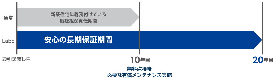 安心の長期保証期間20年