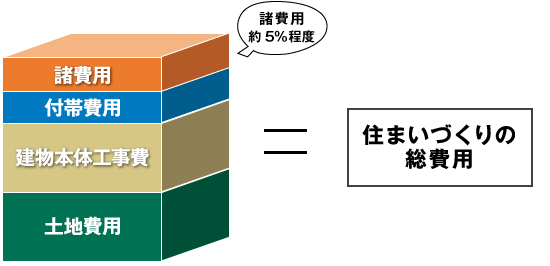 住まいづくりにかかる総費用