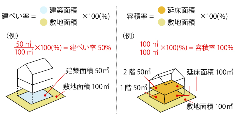 建ぺい率と容積率