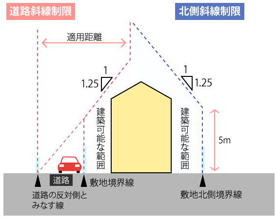 建ぺい率と容積率