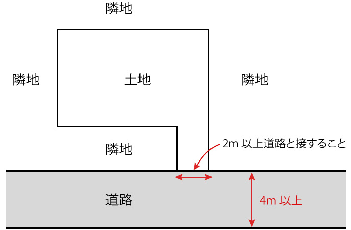 建ぺい率と容積率