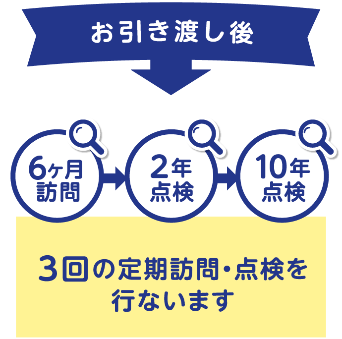 お引き渡し後 3回の定期訪問・点検を行ないます